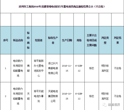 電池抽檢合格率僅為41.7%，天能、超威等知名品牌上黑榜，電動助力車蓄電池質量堪憂